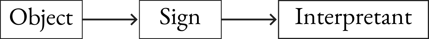 A diagram representing Peirce's model of semiotics. Objects point to signs, which point to interpretants.