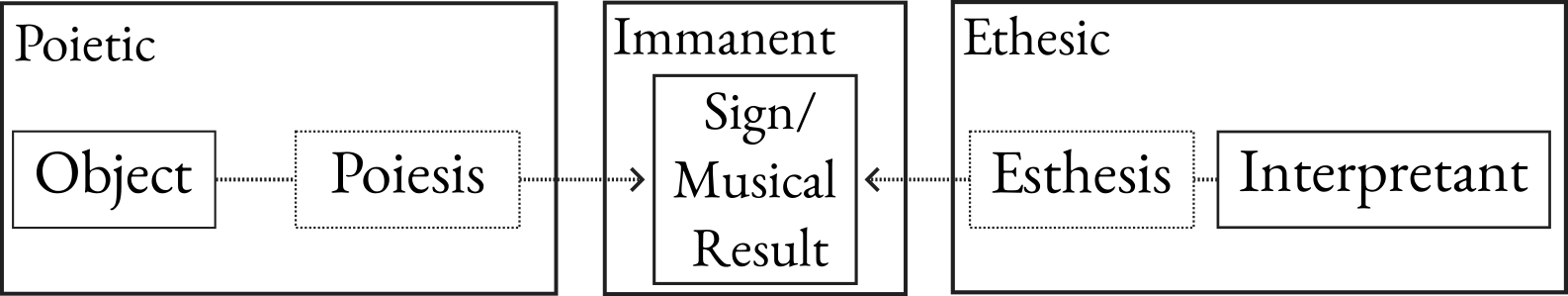 A diagram outlining Nattiez's tripartite method of musical semiosis. Objects and the poiesis process are in a box labelled Poietic, pointing to the box labelled Immanent containing signs/musical results. Another box labelled Esthesis contains the Esthesis process and Interpretants, which also point towards the Immanent box.