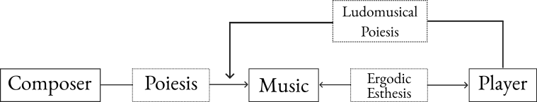 A diagram outlining the process of ludomusical poiesis.